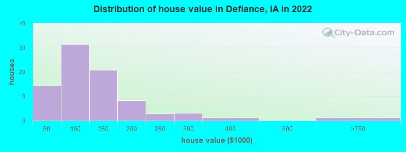 Distribution of house value in Defiance, IA in 2022