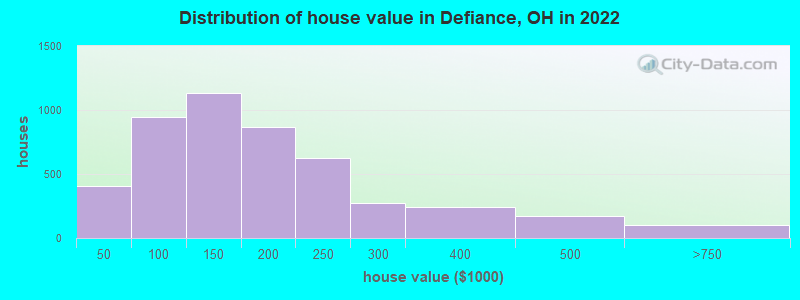 Distribution of house value in Defiance, OH in 2019