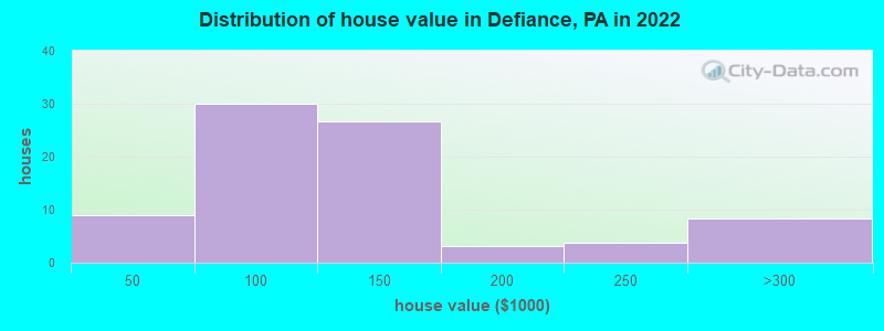 Distribution of house value in Defiance, PA in 2022