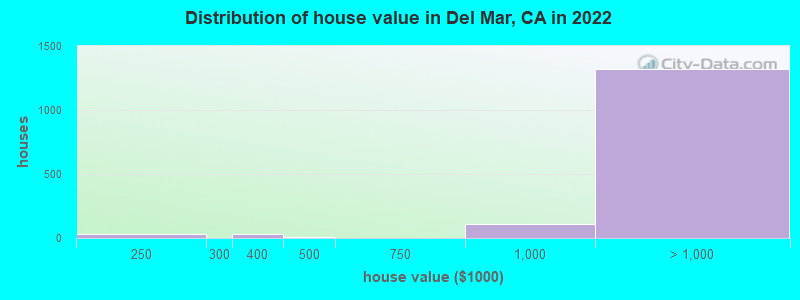 Distribution of house value in Del Mar, CA in 2021
