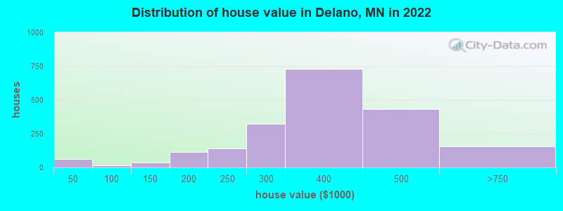 Distribution of house value in Delano, MN in 2022