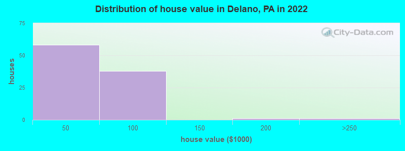 Distribution of house value in Delano, PA in 2022