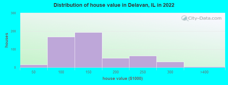 Distribution of house value in Delavan, IL in 2022