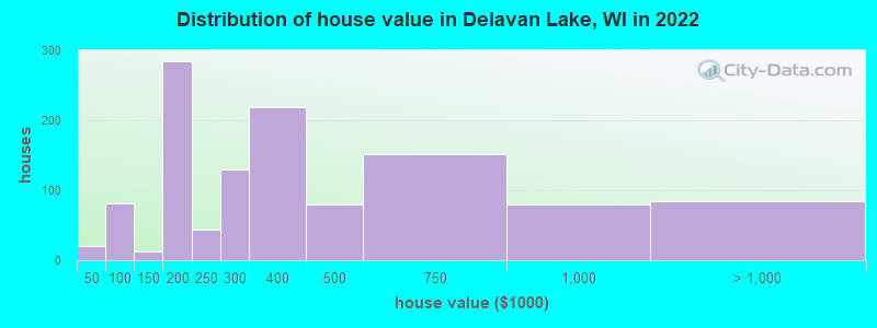 Distribution of house value in Delavan Lake, WI in 2019