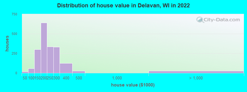 Distribution of house value in Delavan, WI in 2022