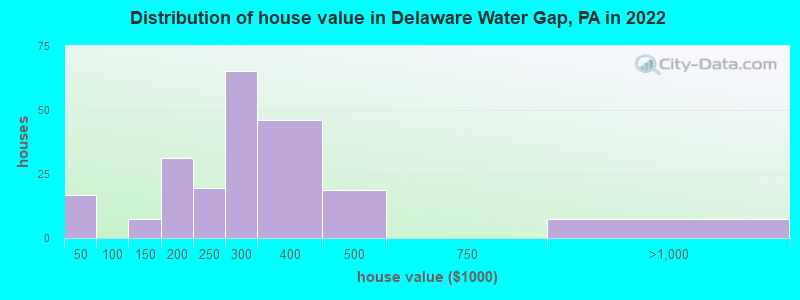 Distribution of house value in Delaware Water Gap, PA in 2022