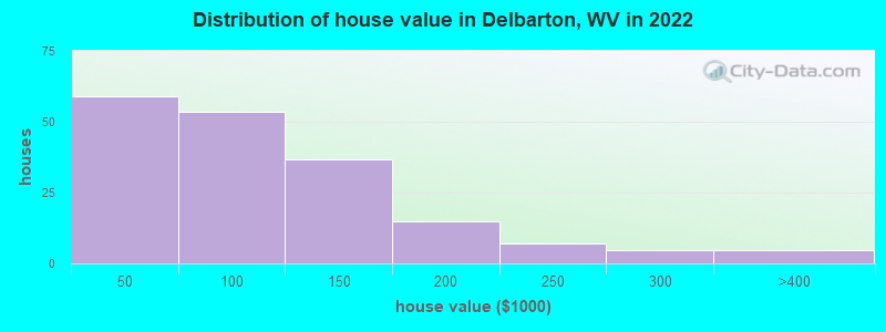 Distribution of house value in Delbarton, WV in 2022