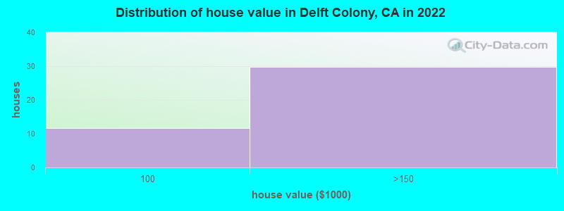 Distribution of house value in Delft Colony, CA in 2022