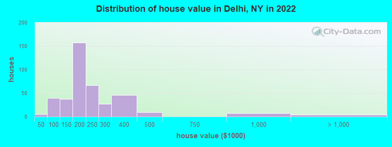 Distribution of house value in Delhi, NY in 2019