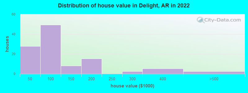Distribution of house value in Delight, AR in 2022