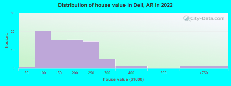 Distribution of house value in Dell, AR in 2022