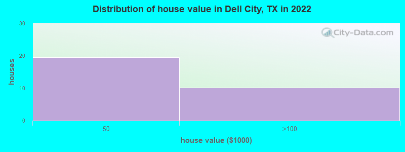 Distribution of house value in Dell City, TX in 2022