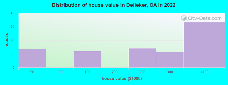 Distribution of house value in Delleker, CA in 2022