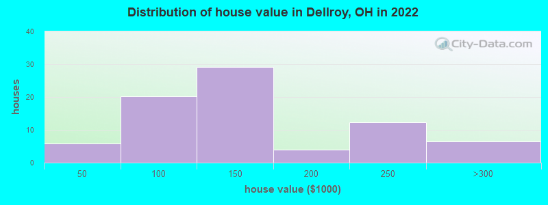 Distribution of house value in Dellroy, OH in 2022