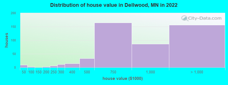 Distribution of house value in Dellwood, MN in 2022