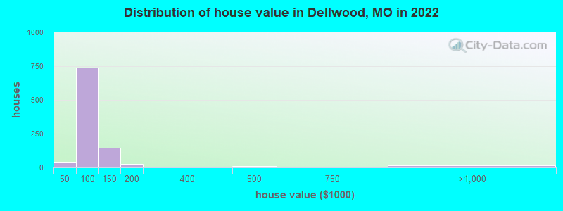 Distribution of house value in Dellwood, MO in 2022