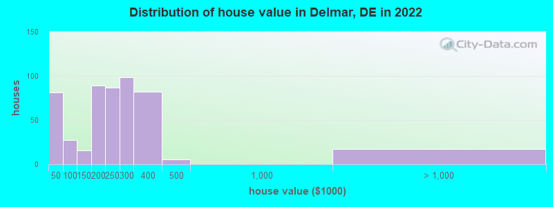 Distribution of house value in Delmar, DE in 2022