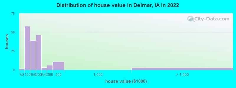 Distribution of house value in Delmar, IA in 2022
