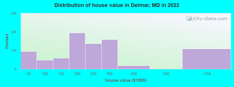 Distribution of house value in Delmar, MD in 2022