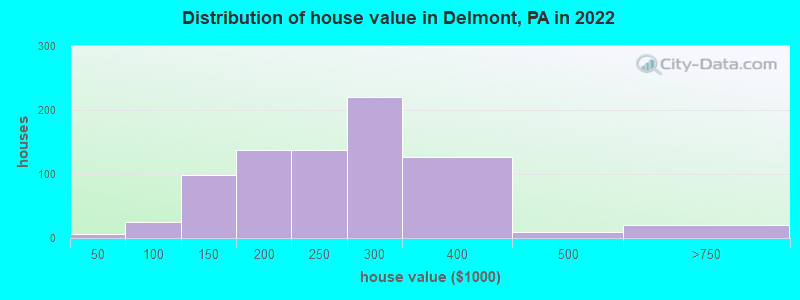 Distribution of house value in Delmont, PA in 2022