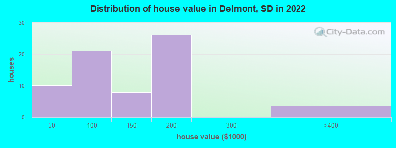 Distribution of house value in Delmont, SD in 2022