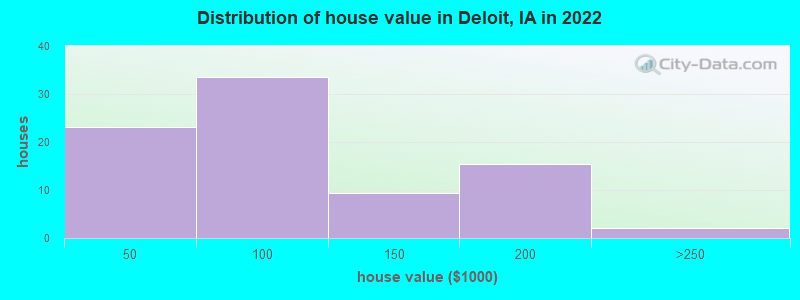 Distribution of house value in Deloit, IA in 2022