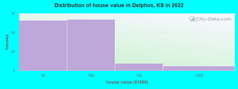 Distribution of house value in Delphos, KS in 2022