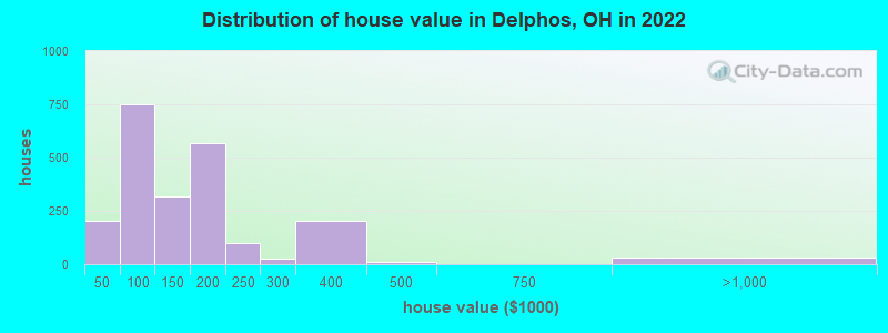 Distribution of house value in Delphos, OH in 2019