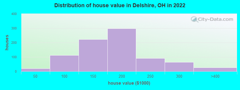 Distribution of house value in Delshire, OH in 2022