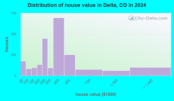 Delta, Colorado (CO 81416) profile population, maps, real
