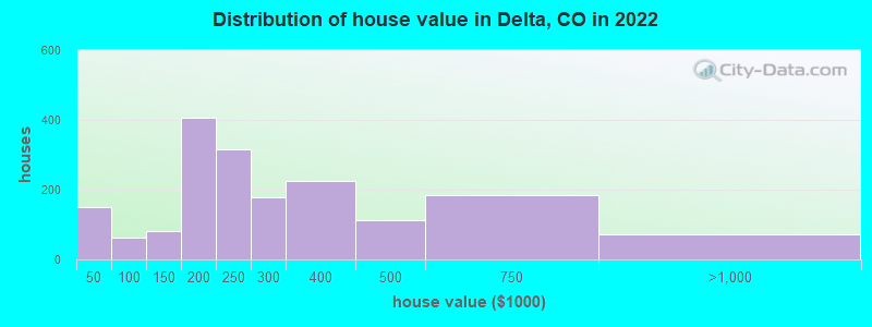 Distribution of house value in Delta, CO in 2022