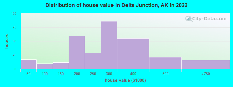 Distribution of house value in Delta Junction, AK in 2022