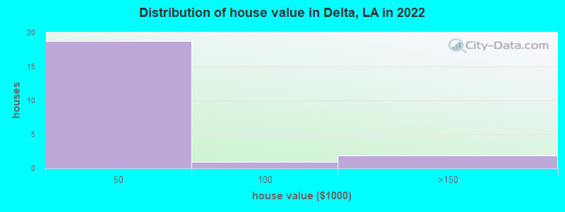 Distribution of house value in Delta, LA in 2022