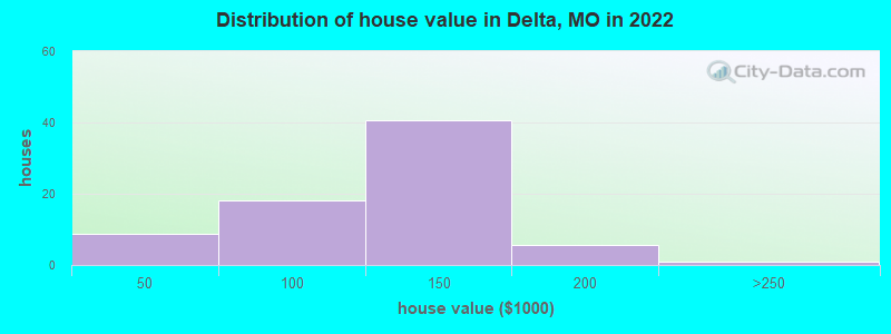 Distribution of house value in Delta, MO in 2022