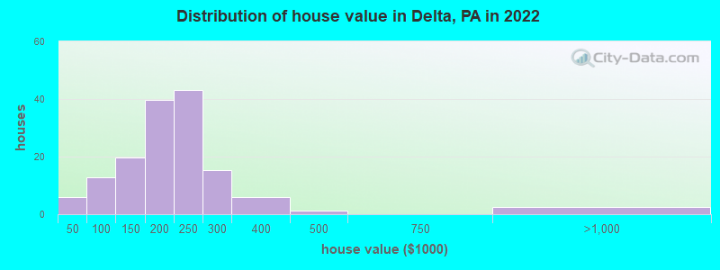 Distribution of house value in Delta, PA in 2022