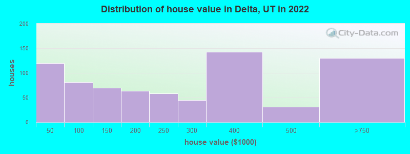 Distribution of house value in Delta, UT in 2022