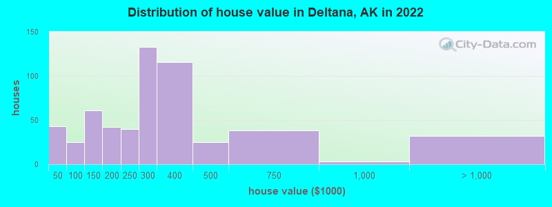 Distribution of house value in Deltana, AK in 2022