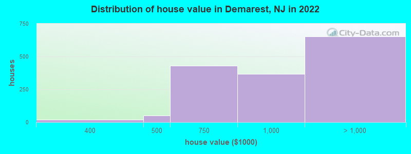 Distribution of house value in Demarest, NJ in 2022