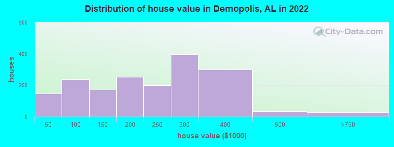 Distribution of house value in Demopolis, AL in 2022