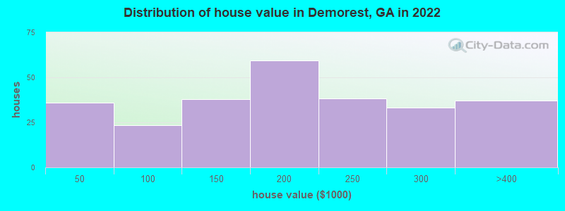 Distribution of house value in Demorest, GA in 2021