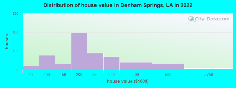 Distribution of house value in Denham Springs, LA in 2022