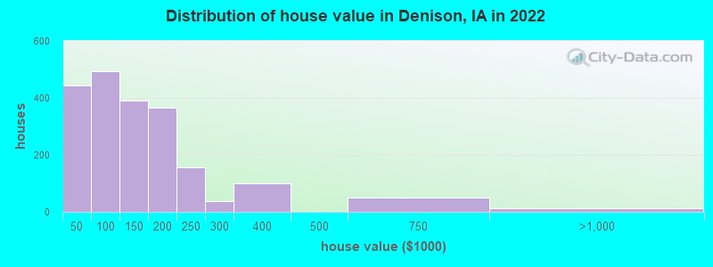 Distribution of house value in Denison, IA in 2019