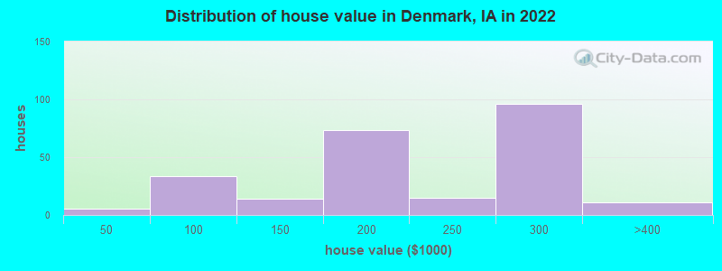 Distribution of house value in Denmark, IA in 2022