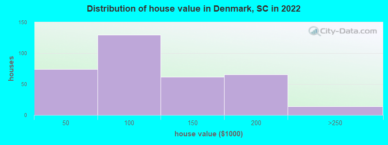 Distribution of house value in Denmark, SC in 2022