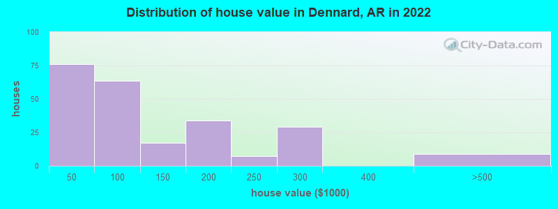 Distribution of house value in Dennard, AR in 2021