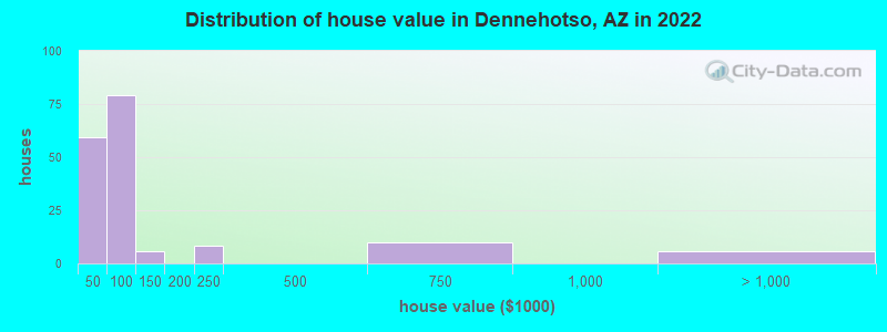 Distribution of house value in Dennehotso, AZ in 2022