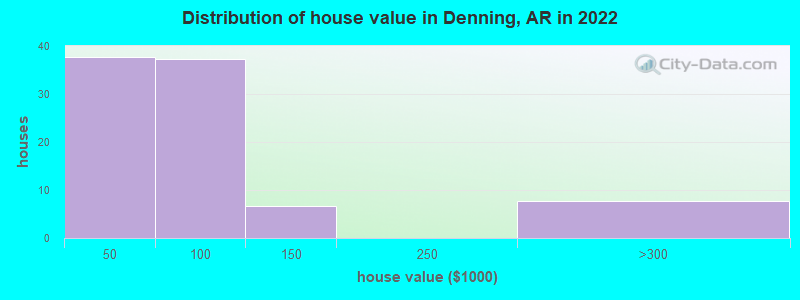 Distribution of house value in Denning, AR in 2022