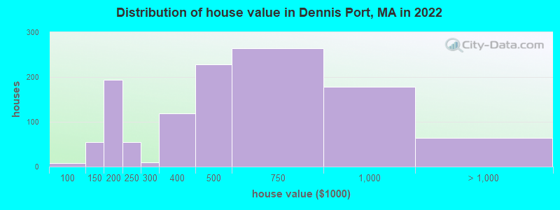 Distribution of house value in Dennis Port, MA in 2021