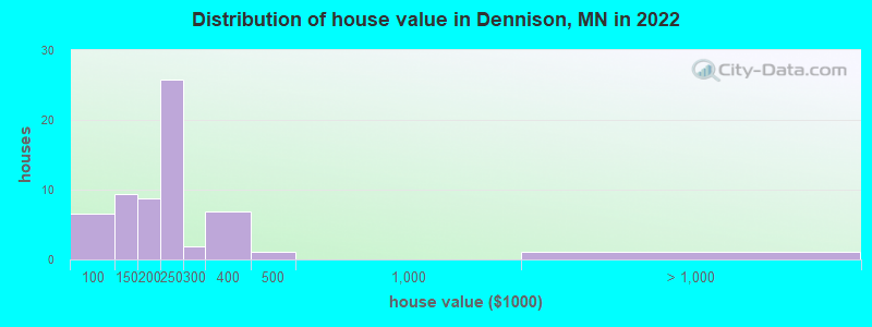 Distribution of house value in Dennison, MN in 2022