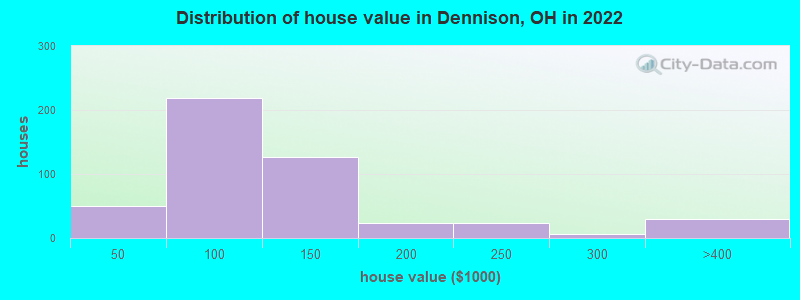 Distribution of house value in Dennison, OH in 2022